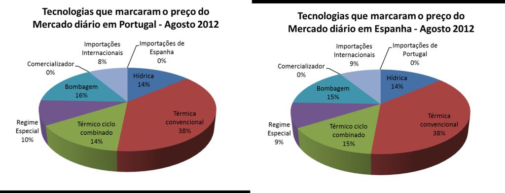 Na Tabela 4.14 estão expostos os resultados relativos ao número de horas por dia que cada tecnologia marcou o preço do Mercado Diário em Espanha e em Portugal.