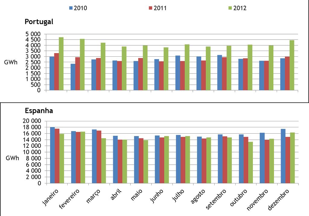 Espanha Portugal MIBEL Energia contratada (GWh) Mês Energia contratada (GWh) Mês Energia contratada (GWh) Mês Máximo 16 592 fevereiro 4 708 janeiro 21 159 fevereiro Mínimo 13 332 outubro 3 810 junho