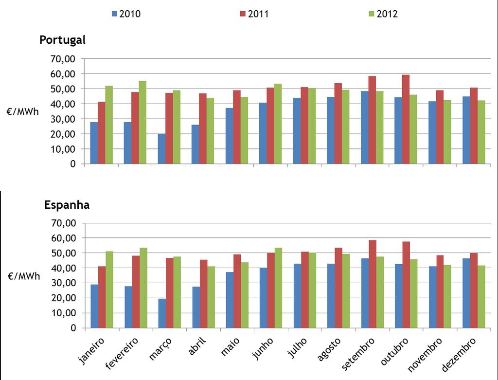 energia transacionada em Mercado Diário foi mais elevado do lado português do que do lado espanhol. De uma forma geral, os preços foram mais elevados em Portugal do que em Espanha.