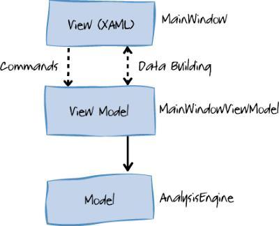 50 Para o desenvolvimento do aplicativo foi utilizado o padrão de design MVVM Model View-View Model). Segundo Smith 2009): O MVVM é um padrão que separa a regra de negócio da interface de usuário.