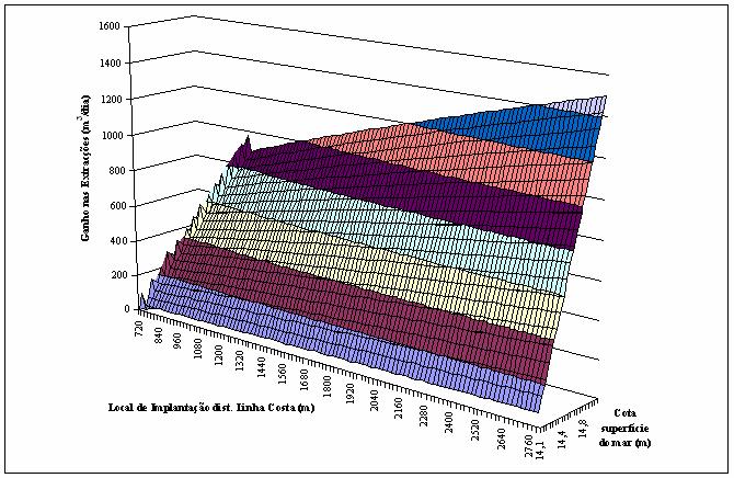 Comparando estes resultados com os apresentados em FERREIRA DA SILVA et al (2006) onde se reduzia o escoamento específico de acordo com a lei: q = 0,60 0, 18Δh (11) em que: Δh a variação do nível do