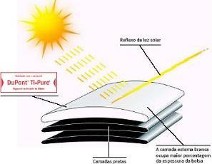 Ti-Pure: Pigmento Branco desenvolvido especialmente para atender as necessidades do setor agrícola Ti-Pure combina importantíssimas características: Reflectividade da luz: Reduzir a temperatura