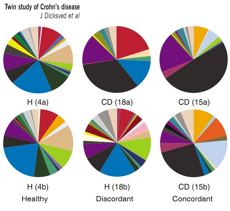 Doença de Chron e Microbiota CD is associated with dramatic changes in the gut microbiota Black and Blue: Bacteroides spp. CD: High B.ovatus High B.