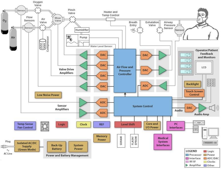 24 Figura 6-Diagrama de blocos de um ventilador microprocessado (Fonte: Texas Instrument, 2010) A maioria dos ventiladores é controlada por microprocessadores e regulam a pressão, volume ou fluxo da