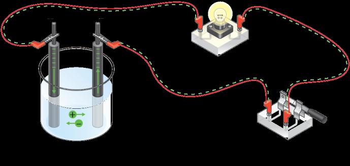 Pilha de Volta o primeiro gerador eletroquímico Pilhas Geradores eletroquímicos Reações químicas originam Corrente elétrica Circuito exterior eletrões Grafite elétrodo positivo Zinco elétrodo