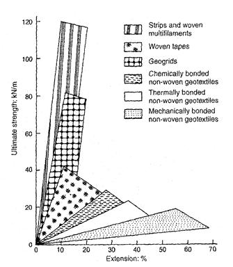 Reforço com Geossintéticos Comportamento à tração Geogrelhas A elevada rigidez estrutural leva a que a deformação seja praticamente coincidente com a deformação dos componentes poliméricos Geotêxtis