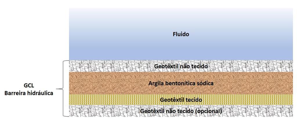 1. DEFINIÇÃO O FortLiner GCL é uma barreira geossintética argilosa constituído por um núcleo central de argila bentonítica sódica, entremeada