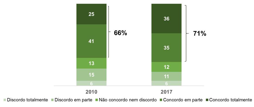 Para evitar o custo do erro, 71% dizem não se importar de pagar mais pelas marcas em que confiam.