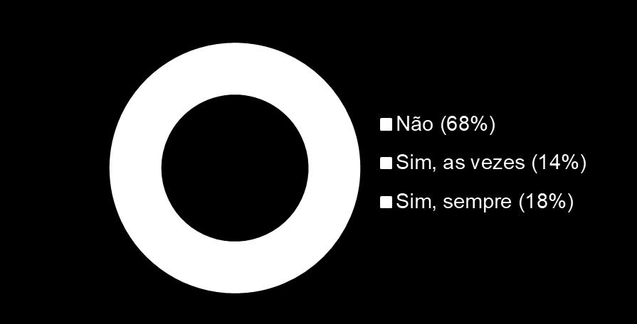 Apesar da preocupação com a forma física, 7 em cada 10 brasileiros admitem não realizar nenhum tipo de atividade