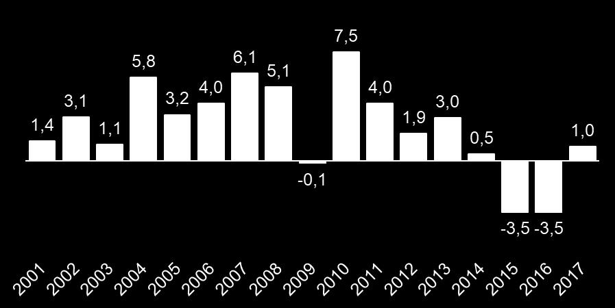 Evolução do PIB (em %) Cenário é marcado pelos reflexos da intensa crise econômica que atingiu o país entre 2015 e 2016 Fonte: Instituto Locomotiva a partir do IBGE PIB - preços de mercado