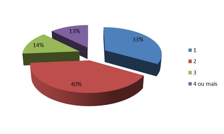 A mesma questão colocada num estudo idêntico realizado em 2007 indicava um valor de 36% para os inquiridos que pernoitaram em Guimarães, verificando-se assim uma ligeira subida. Questão 4.