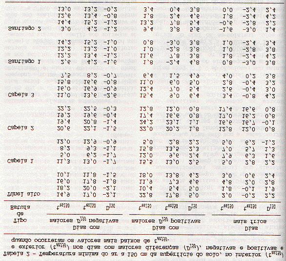 ambientes oscilaram entre 0,8ºC e 2,3ºC, valores similares aos encontrados por VILLELE (1983).