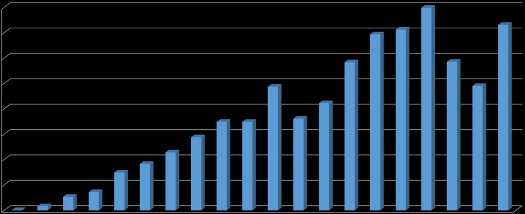 US$ million Montante dos recursos gerados para P,D&I Obrigação de Investimento em PD&I (milhões US$) 2017: ~US$365 milhões ~ US$ 3,8 bilhões em 19 anos $400,00 $350,00 $300,00 $250,00 ~10.