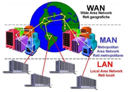 3 ETHERNET, é o tipo mais comum de redes LAN cabeada e as taxas de transmissão chegam a 10 Gbps.