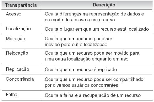 Tabela Tipos de transparência Fonte: Sistemas Distribuídos, pág. 3 Abertura Proporciona aos sistemas distribuídos a capacidade de ser extensível.