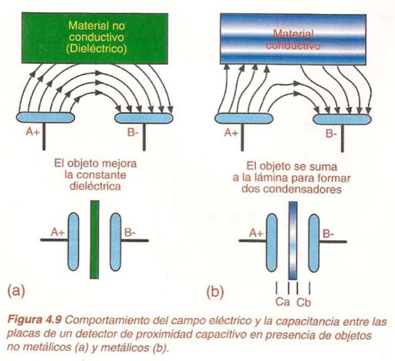 Sensores de