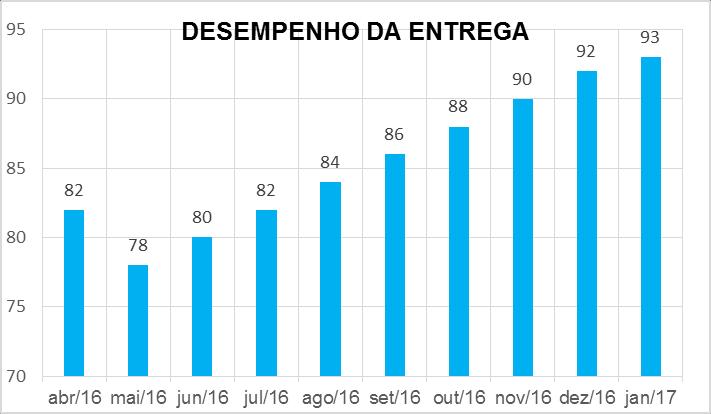 Para garantir que esse sistema funcione corretamente, foi também inserido ao processo o MES, Manufacturing Execution System ou Sistema de execução de manufatura, que sistemicamente impede que haja