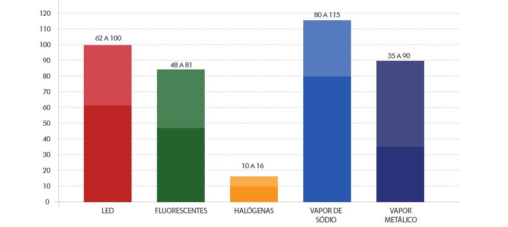 INFORMAÇÕES LUMINOTÉCNICAS EFICIÊNCIA LUMINOSA (lm/w) É o fluxo luminoso (lumens) de uma fonte de iluminação dividido pela energia total (Watts) consumida pela aquela fonte.