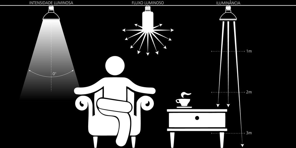 FLUXO LUMINOSO (lm) A definição de fluxo luminoso é a quantidade de luz emitida por segundo de qualquer fonte luminosa. Sua unidade de medida é o lumen (lm).