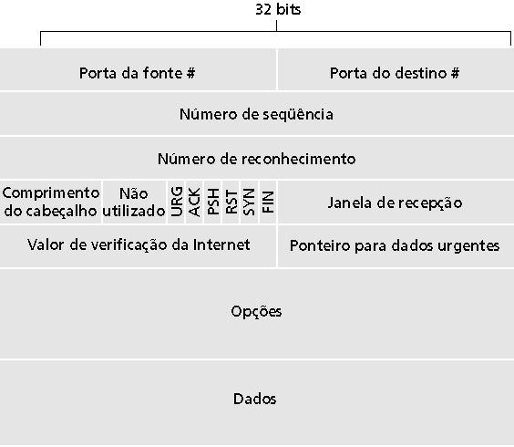 Estrutura do segmento TCP URG: dados urgentes (pouco usado) ACK: campo de ACK é válido PSH: produz envio de dados (pouco usado) RST, SYN, FIN: estabelec.