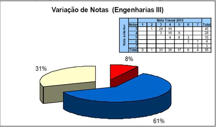 Evolução das