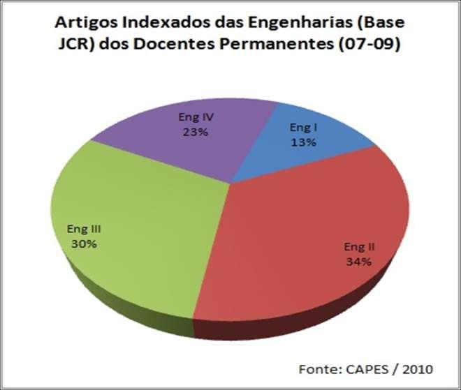 Comparativo da produção