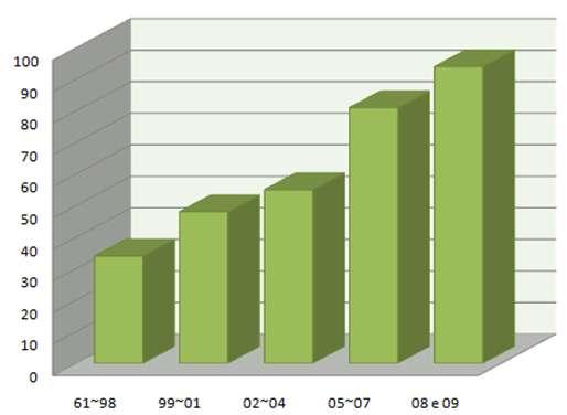 Evolução no Quantitativo de PPGs nas