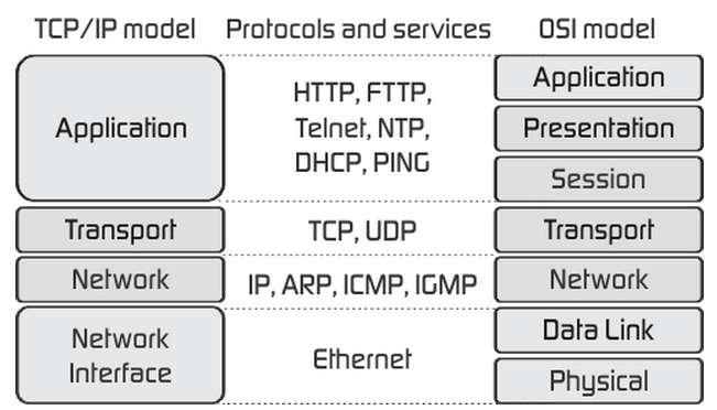 Protocolos da internet HTTP utilizado para browsing de paginas da internet, incluindo texto, imagens, videos, links etc SMTP utilizado para transferência de emails podendo os servidores utilizarem o
