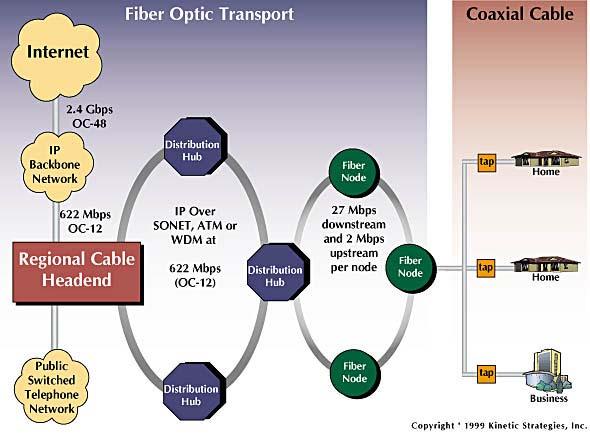 Acesso residencial: cable modems Diagrama: http://www.cabledatacomnews.com/cmic/diagram.