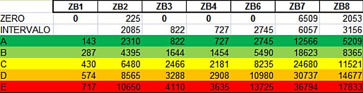 Tabela 2 Escalas para etiquetagem da envoltória com ventilação natural por Zona Bioclimática do RTQ-R. Fonte: Brasil (2012) 3.