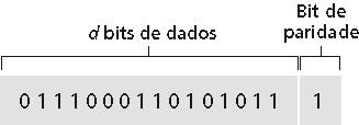 Verificação de Paridade Paridade com bit único: Detecta erro de um único bit Quadro = dados + bits de verificação (checksum) n = m + r Palavra do Código Paridade bidimensional: Detecta e corrige erro