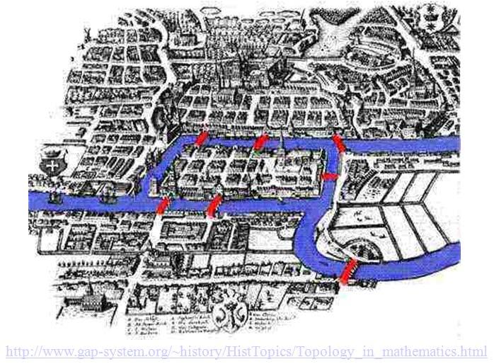 Circuitos Eulerianos O problema das Pontes de Königsberg O rio Pregel banha a cidade de Königsberg, na Prússia Oriental, e rodeia a ilha de Kneiphof.