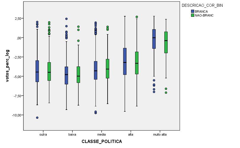 variam de acordo com sua cor. Uma forma de fazer isso é comparar a votação média, recebida por cada grupo racial, dentro cada de classe.