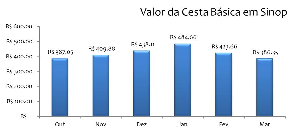 Este mês, foram destaque os seguintes produtos da cesta básica: arroz (-14,74%), tomate (-47,13%), banana nanica (-18,74%) e manteiga (-12,80%).