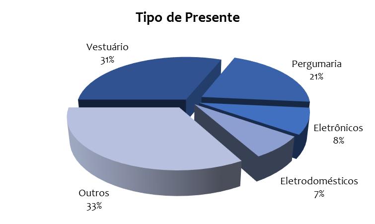 Aqueles que responderam sim à questão anterior, foram perguntados sobre onde realizariam as suas compras para esta data, e a grande maioria de 80,4% afirmou que pretende comprar