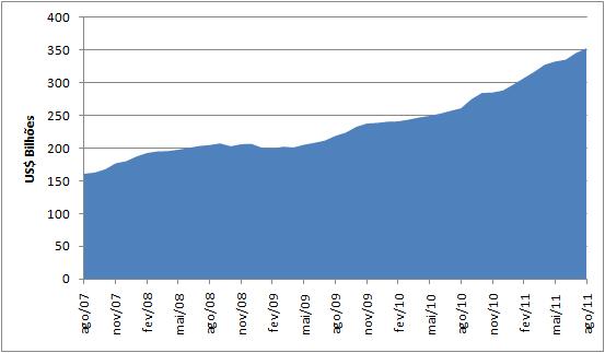 Reservas Internacionais (US$