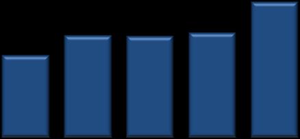 EBITDA e Margem EBITDA EBITDA (R$ milhões) 621,6 EBITDA (R$ milhões) e Margem EBITDA (%) 142,1 481,2 Item/Período 4T11 4T12 EBITDA 126,1 142,1 12,7% Margem EBITDA 16,7% 15,5% -1,2 p.