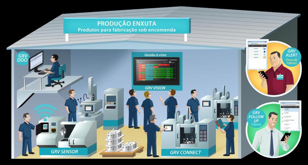 LINHA PRODUÇÃO ENXUTA Os produtos da linha PRODUÇÃO ENXUTA, são capazes de aumentar a produtividade no menor tempo e custo possível, baseadas em conceitos de Lean Manufacturing, OEE (Overall