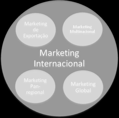 Marketing global Nos estágios apresentados acima, o maior envolvimento de uma empresa com o Marketing Internacional resulta da padronização global dos produtos (COSTA; LADEIRA; SILVA, 2007).