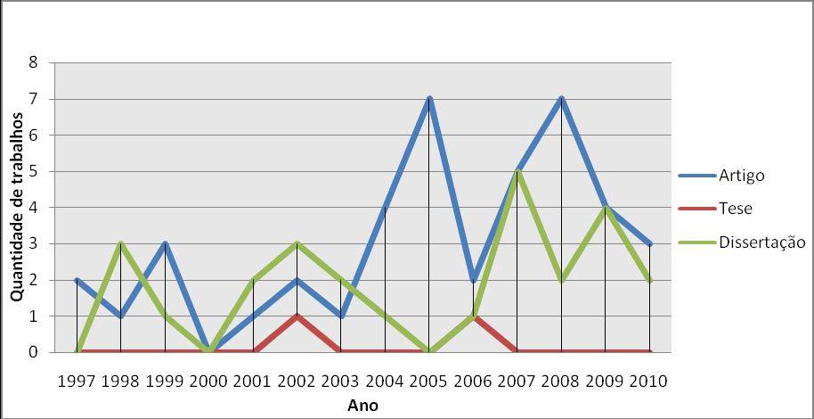 95 GRÁFICO 21 - ARTIGOS, TESES E DISSERTAÇÕES PUBLICADOS NO PERÍODO DE 1997-2010 FONTE: Dados primários de pesquisa.