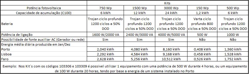 875 I 103317 Kit-Off Grid GD 12 modulos Telhado c/carregador AC 8.