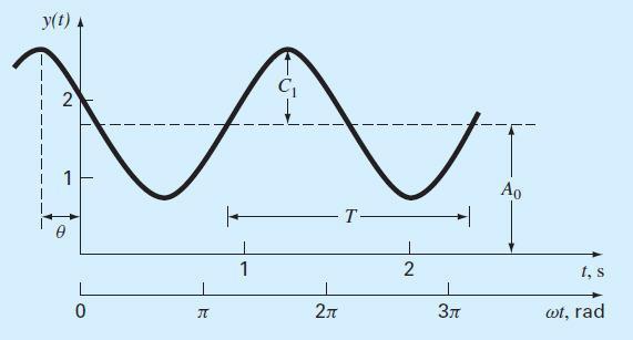 frequency Phase shift Source: Chapra,