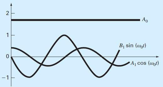 21 Alternative Representation f(t) = A + A 1 cos( t) + B 1 sin( t) f(t) = A + A 1 cos( t) + A 1 sin( t) The two