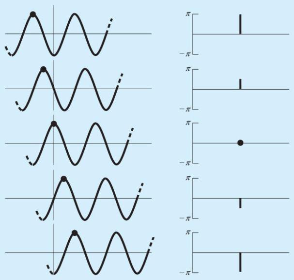 25 Phase Line Spectra espectro de linha Não muito interessante para sem simples Mas poderoso quando