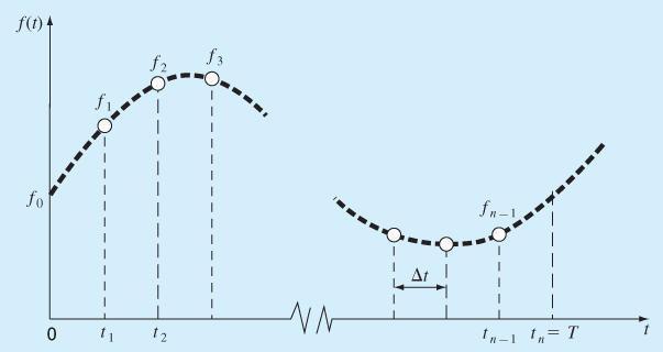 3 Discrete Fourier Transform (DFT) Continuo