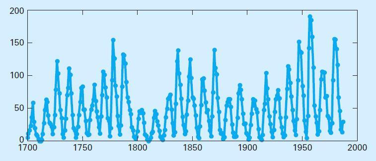 35 Wolf Sunspot Number Versus Year Source: