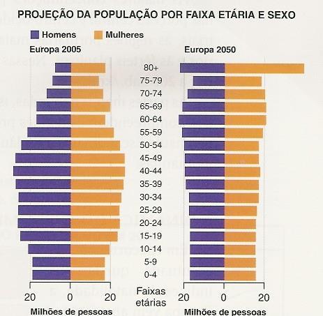 EUROPA: ASPECTOS POPULACIONAIS O aumento do número de idosos Envelhecimento da