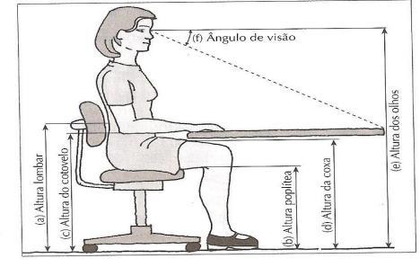 d) altura da coxa (espaço entre o assento e a mesa) e) altura dos olhos (posicionamento do monitor) f) ângulo de visão FIGURA 4.
