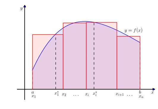 227 Figura 9.1: Aproximação da integral definida de uma função. Consequentemente, de (9.2) temos I = I b a n 1 i=1 f(x) dx = n 1 i=1 xi+1 x i f(x) dx (9.4) f(x i )h i. (9.5) Exemplo 9.0.1. A Figura 9.