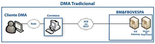 Exemplos de Aplicações: Financeiras (Bolsas) 2/7 DMA Direct Market Acess Acesso direto ao ambiente eletrônico de negociação em bolsa, o que lhe permite enviar as próprias ofertas ao sistema de